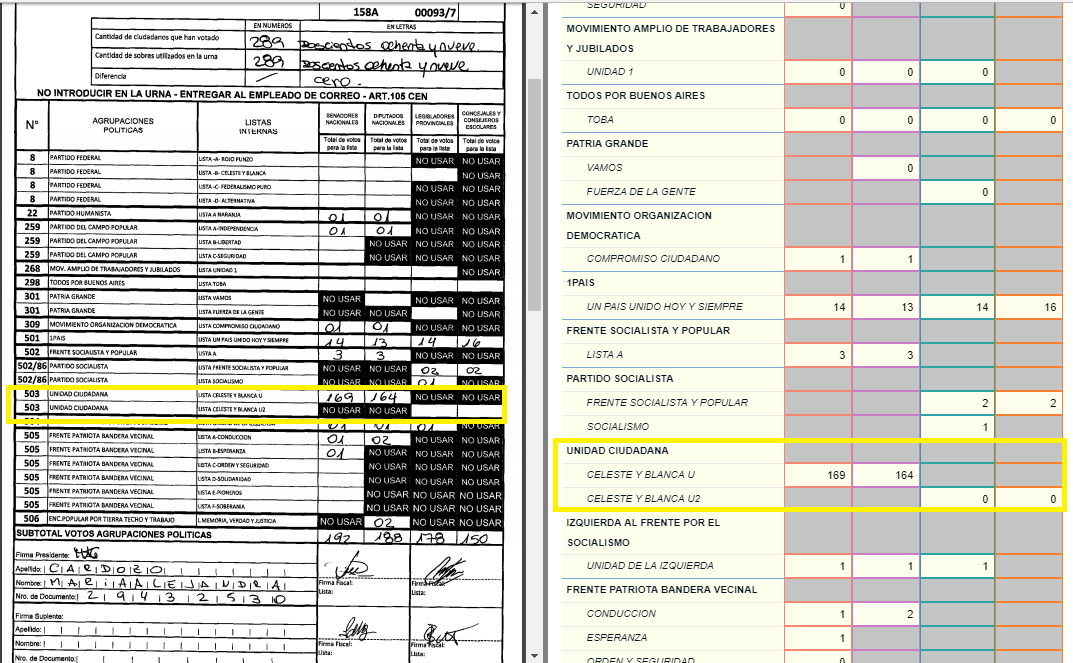 130 votos a la lista local