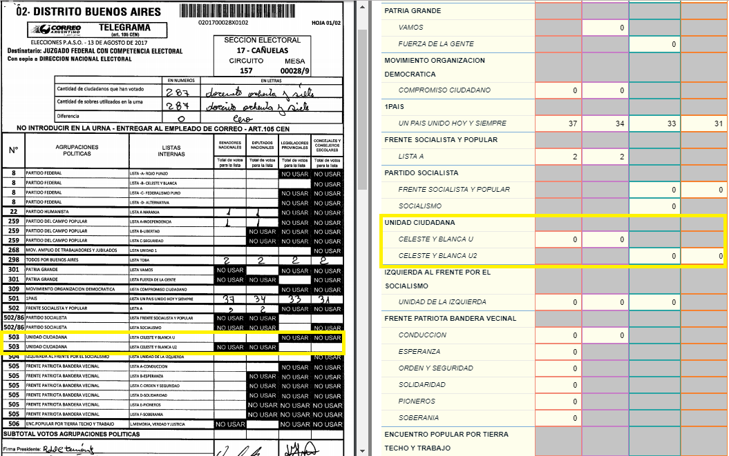 No se le computaron 74 votos
