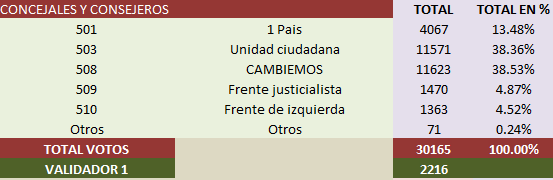 General distrito concejales