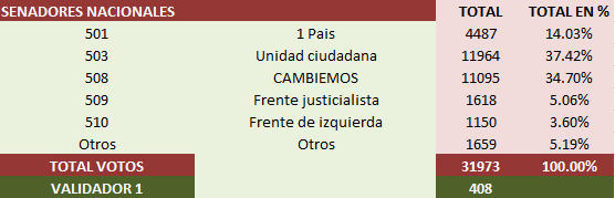 Total senadores